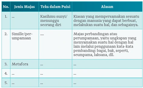 Kunci Jawaban Menelaah Majas Pada Puisi Padamu Jua