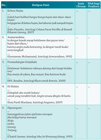 Kunci Jawaban Menentukan Jenis Citraan dan Efeknya bagi Pembaca