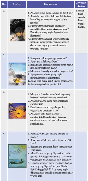 Kunci Jawaban Menganalisis Sajian Visual Gambar pada buku Itam dan U