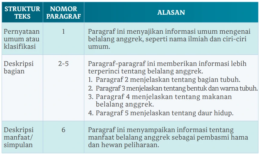 Analisis Struktur Teks Laporan Hasil Observasi