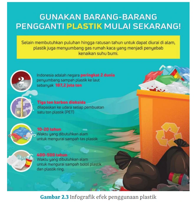 Gambar 2.3 Infografik efek penggunaan plastik Menulis Teks Eksposisi Hasil Penelitian Sederhana Sebagai Bahan untuk Menyampaikan Kritik Sosial