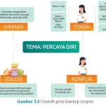 Menulis Cerpen Berdasarkan Nilai dalam Hikayat, Buku Bahasa Indonesia Kelas X