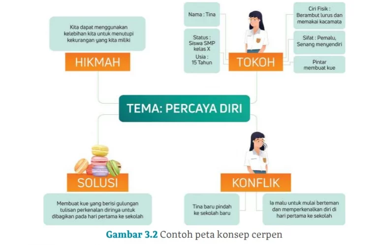 Menulis Cerpen Berdasarkan Nilai dalam Hikayat, Buku Bahasa Indonesia Kelas X