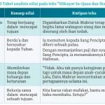 Tabel 3.3 Tabel analisis nilai pada teks “Hikayat Sa-ijaan dan Ikan Todak” Kegiatan 3 Analisis Nilai-nilai yang Terkandung Dalam Hikayat Si Miskin, Bahasa Indonesia Kelas X