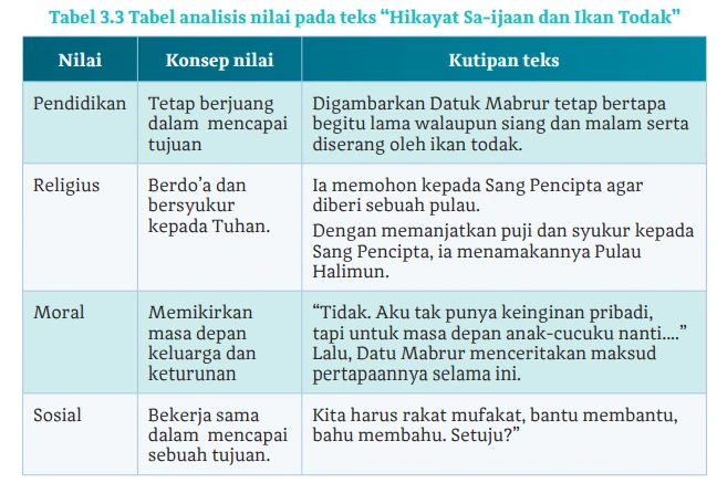 Tabel 3.3 Tabel analisis nilai pada teks “Hikayat Sa-ijaan dan Ikan Todak” Kegiatan 3 Analisis Nilai-nilai yang Terkandung Dalam Hikayat Si Miskin, Bahasa Indonesia Kelas X