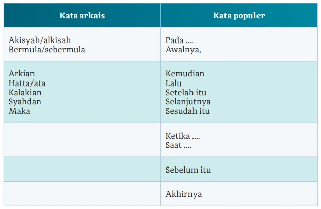 Tabel perbandingan kata arkais dengan kata populer Menggunakan Kaidah Bahasa dalam Hikayat dan Cerpen