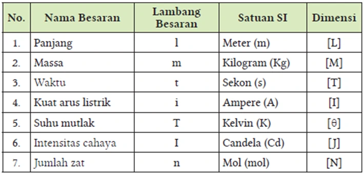 Kunci Jawaban Ilmu Pengetahuan Alam SMA Kelas X Kurikulum Merdeka Aktivitas 1.2. Besaran Satuan dan Dimensi