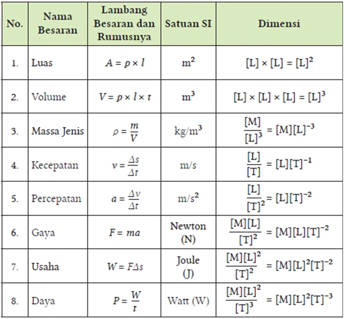 Kunci Jawaban Ilmu Pengetahuan Alam SMA Kelas X Kurikulum Merdeka Aktivitas 1.2. Besaran Satuan dan Dimensi