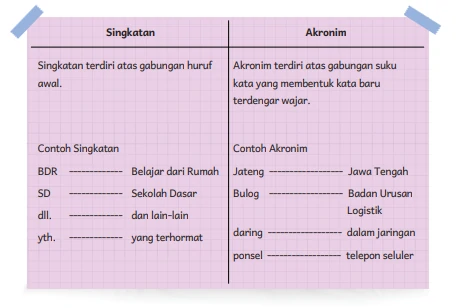 Latihan Kelas 5 Singkatan dan Akronim Kurikulum Merdeka